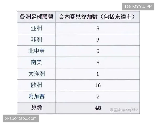 2026世界杯48支球队分12个小组怎么分配名额和出线规则