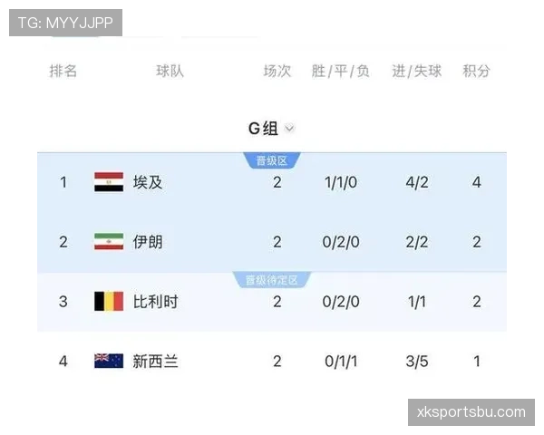 世界杯G组最终积分：比利时和埃及同积5分晋级